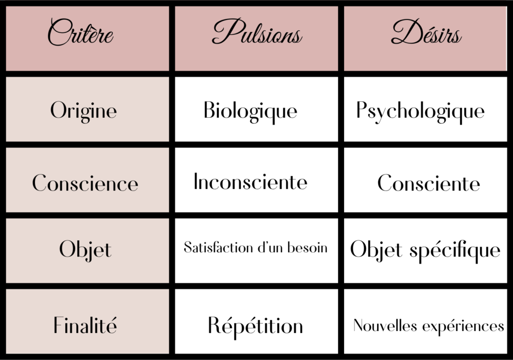 Différence entre pulsion & désir